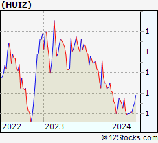 Stock Chart of Huize Holding Limited