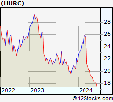 Stock Chart of Hurco Companies, Inc.