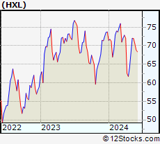 Stock Chart of Hexcel Corporation