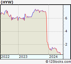 Stock Chart of Hywin Holdings Ltd.