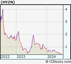 Stock Chart of Hyzon Motors Inc.
