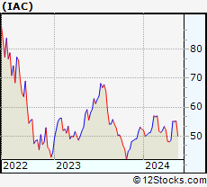 Stock Chart of IAC/InterActiveCorp