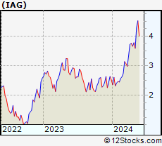 Stock Chart of IAMGOLD Corporation