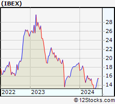 Stock Chart of IBEX Limited