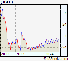 Stock Chart of iShares iBonds Dec 2024 Term Treasury ETF