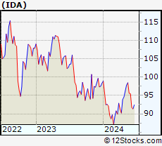 Stock Chart of IDACORP, Inc.