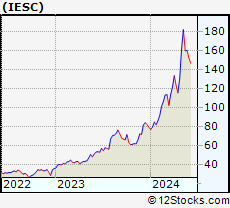 Stock Chart of IES Holdings, Inc.