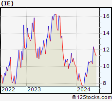 Stock Chart of Ivanhoe Electric Inc.