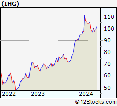 Stock Chart of InterContinental Hotels Group PLC