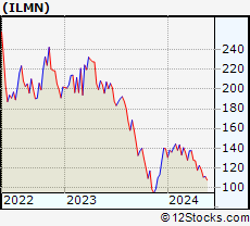 Stock Chart of Illumina, Inc.