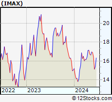 Stock Chart of IMAX Corporation