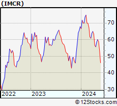 Stock Chart of Immunocore Holdings plc