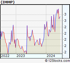 Stock Chart of Immutep Limited