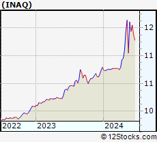 Stock Chart of INSU Acquisition Corp. II