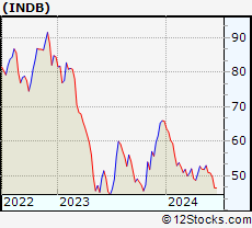 Stock Chart of Independent Bank Corp.