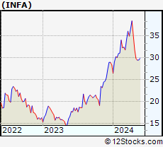 Stock Chart of Informatica Inc.