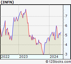 Stock Chart of Infinera Corporation