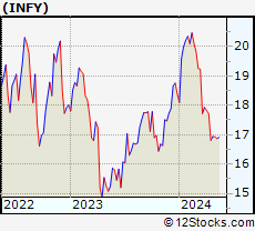Stock Chart of Infosys Limited