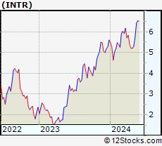 Stock Chart of Inter & Co, Inc.