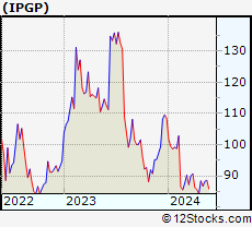 Stock Chart of IPG Photonics Corporation