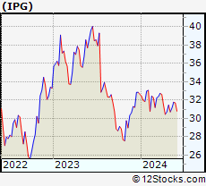 Stock Chart of The Interpublic Group of Companies, Inc.