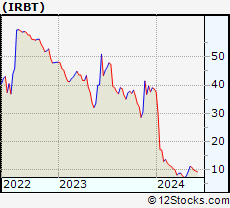 Stock Chart of iRobot Corporation