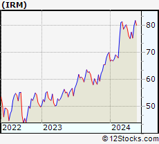 Stock Chart of Iron Mountain Incorporated