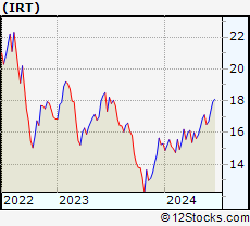 Stock Chart of Independence Realty Trust, Inc.