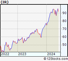 Stock Chart of Ingersoll Rand Inc.