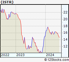Stock Chart of Investar Holding Corporation