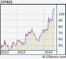 Stock Chart of Itron, Inc.