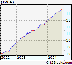 Stock Chart of Investcorp India Acquisition Corp