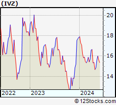 Stock Chart of Invesco Ltd.
