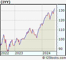 Stock Chart of iShares Dow Jones U.S. ETF