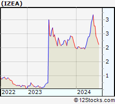 Stock Chart of IZEA Worldwide, Inc.
