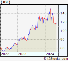 Stock Chart of Jabil Inc.