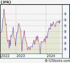 Stock Chart of Nuveen Floating Rate Income Fund