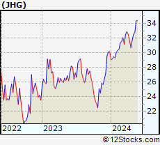 Stock Chart of Janus Henderson Group plc