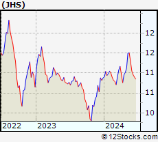 Stock Chart of John Hancock Income Securities Trust