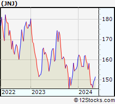 Stock Chart of Johnson & Johnson
