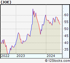 Stock Chart of The St. Joe Company