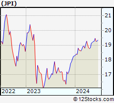Stock Chart of Nuveen Preferred and Income Term Fund
