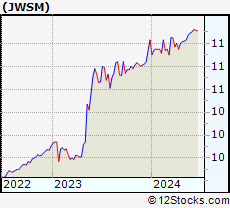 Stock Chart of Jaws Mustang Acquisition Corporation