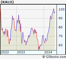 Stock Chart of Kaiser Aluminum Corporation