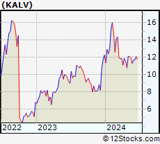 Stock Chart of KalVista Pharmaceuticals, Inc.