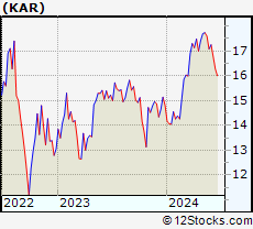 Stock Chart of KAR Auction Services, Inc.