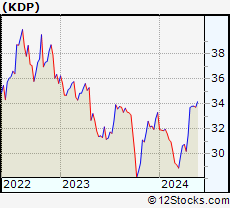 Stock Chart of Keurig Dr Pepper Inc.