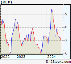 Stock Chart of Korea Electric Power Corporation