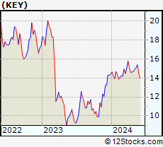 Stock Chart of KeyCorp