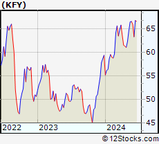 Stock Chart of Korn Ferry